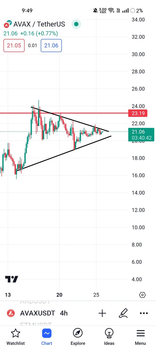 UnculturedTrade's tweet photo. $Avax Long Set-up, Looking good after breakout , i will update entry on channel - 

#WeStandWithAnuragDobhal #MCILIV #SmartworldTheEdition
#BENANCE #PremierLeague #viral #toyshow #trend #cryptomarket https://t.co/hh9lZLNmvm
