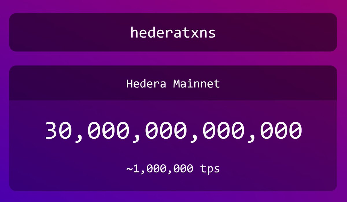 hbarTaTa's tweet photo. Picture this: @Hedera shatters expectations by surpassing all milestones on the path to mass adoption. 🌟

We're on the brink of 30 trillion cumulative transactions and a staggering 1 million transactions per second! 🚀

Which do you think we’ll hit first - 30T transactions or 1M TPS? 🧐

Weigh in with your predictions! 💭

P.S. 1M TPS translates to about 31T transactions a year. 📈

#HBAR #HelloFuture