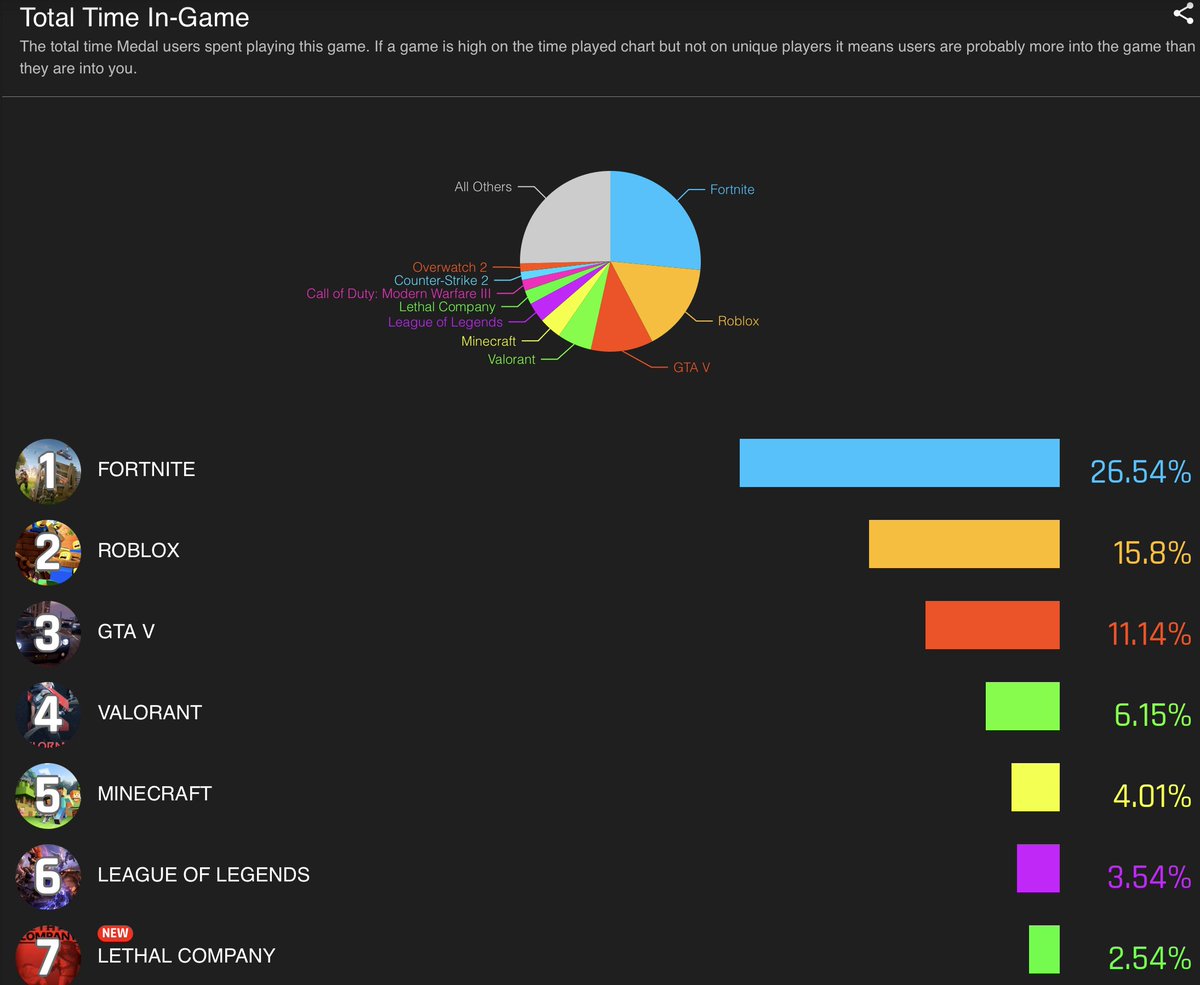 PimDeWitte's tweet photo. 🎁For BFCM, we're opening up our internal growth tool for game trends. Most ppl are still using tools like Steam Charts, though players are fragmented between launchers. Medal is launcher agnostic, so we see all the trends. 

A lot has changed this quarter. 

Let's dive in!

1/5 https://t.co/UgKYXFsxlV