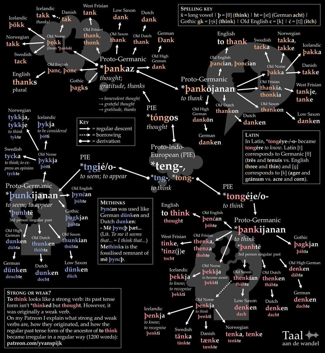 'To think' and 'thanks' are etymologically related. The distant ancestor of 'thanks' meant 'thought'. This meaning evolved into 'benevolent thought', 'grateful thought', and ultimately 'gratitude'. My infographic shows the Germanic relatives of 'to think', 'thanks' and more: