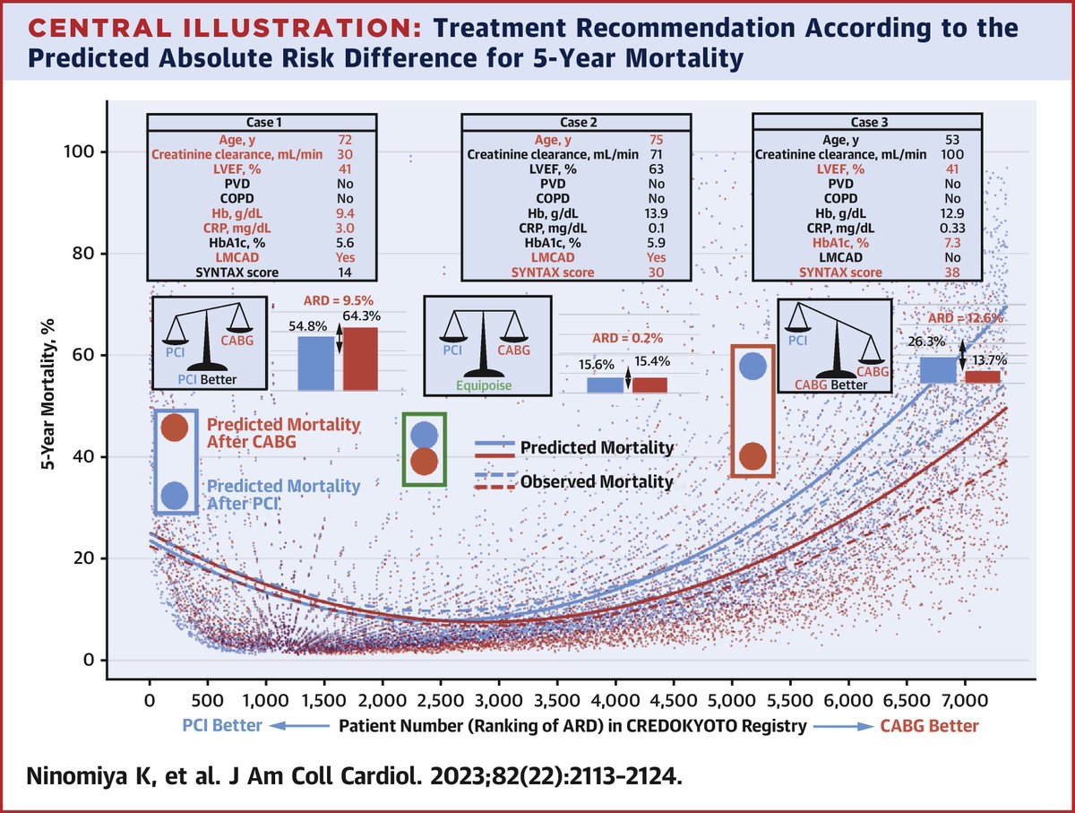 Can #MachineLearning aid in patient selection for percutaneous vs surgical #revascularization? The title says it all in a topic that couldn’t be more important. Read more from Drs. Ninomiya, Serruys, and colleagues below! bit.ly/3QSPvxS