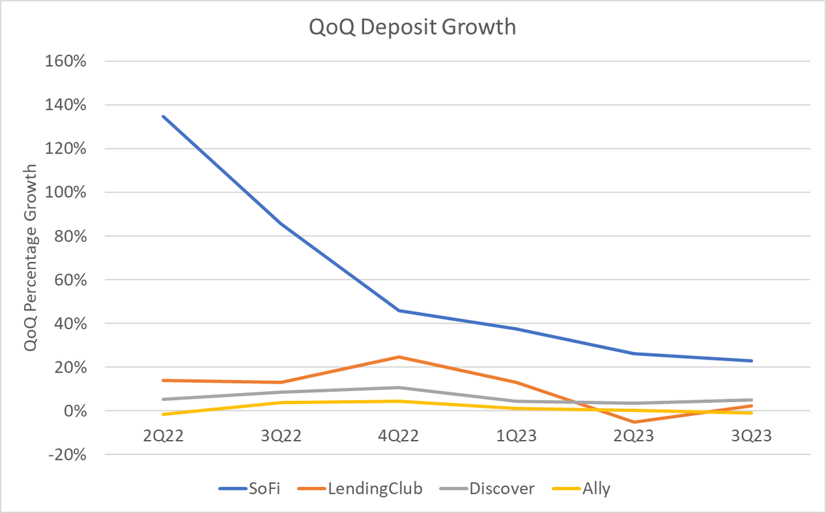 DataDInvesting's tweet image. Today's #classofone $SOFI post:

SoFi has differentiated results

Here is quarterly deposit growth rate since SoFi became a bank:

Now this chart deserves a large caveat. SoFi only became a bank in 1Q22, so there is a huge amount of base effects that accounts for the