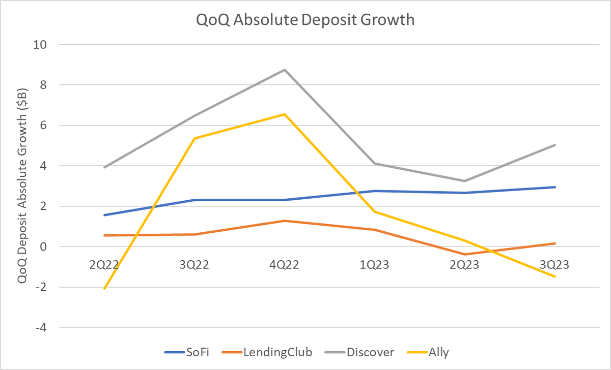 DataDInvesting's tweet image. Today's #classofone $SOFI post:

SoFi has differentiated results

Here is quarterly deposit growth rate since SoFi became a bank:

Now this chart deserves a large caveat. SoFi only became a bank in 1Q22, so there is a huge amount of base effects that accounts for the