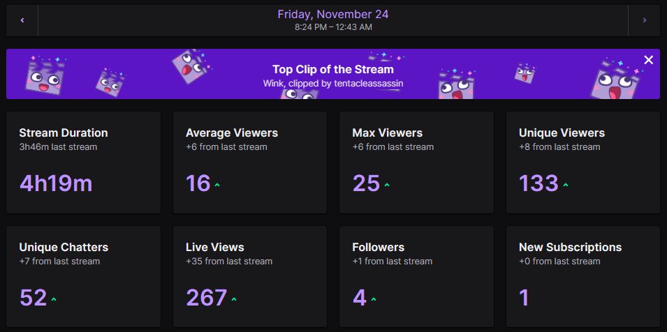 Wiikstrom's tweet photo. decided to do a PC Fortnite stream and it did just as good as my Switch streams do! 😍I am going to do both for the remainder of OG Fortnite! Thank you for supporting me! #switchfortnite #ogfortnite #30fps https://t.co/o2DHJj6Ja0