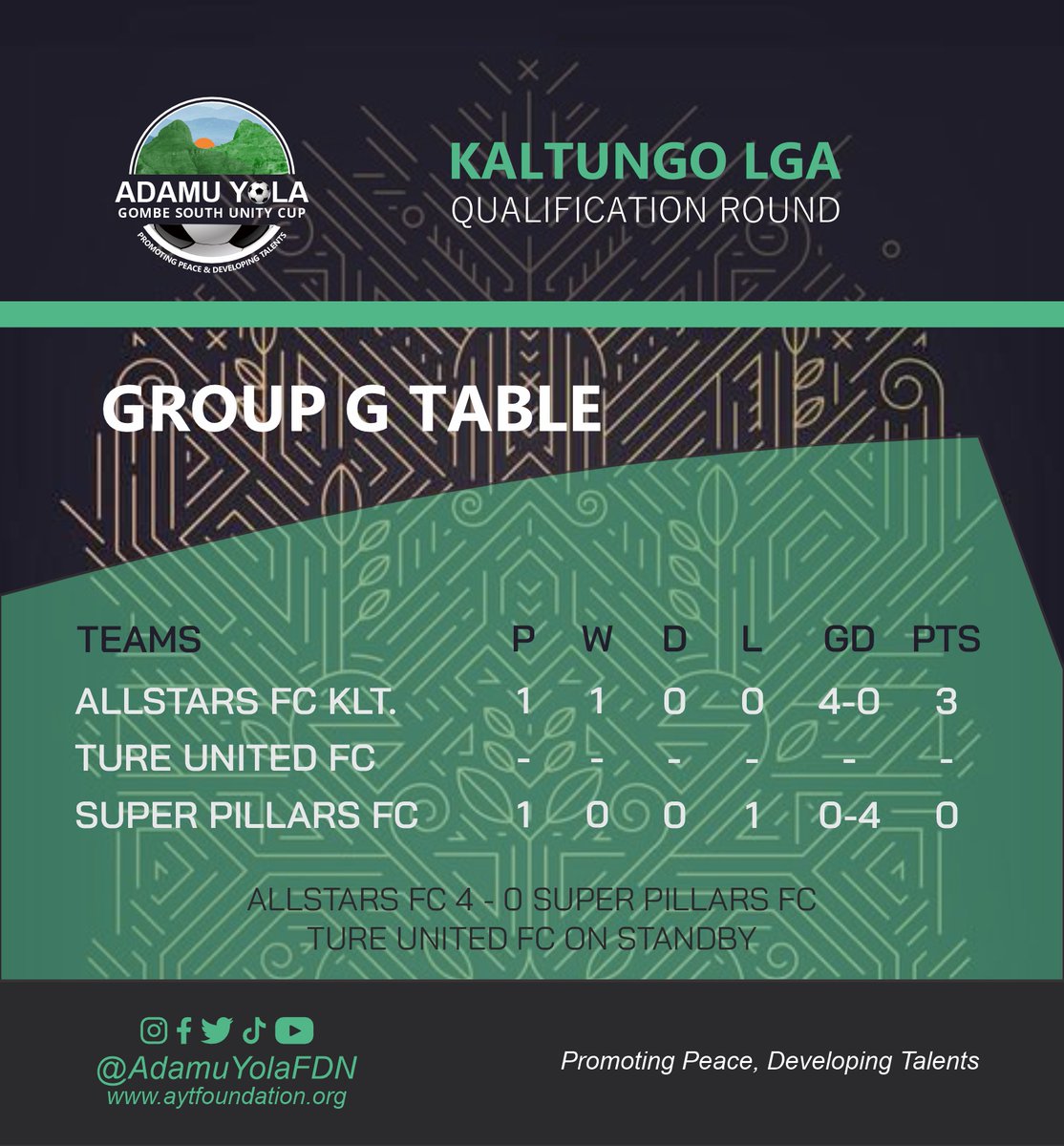 AdamuYolaFDN's tweet photo. The Kaltungo derby was the climax of the day as the former 2 times champions Allstars FC Kaltungo annihilated Super Pillars FC 4 goals to nil.

Earlier in the day, last season's 3rd runner-up came from behind to draw debutant Dinkwang Golden Boys 1 - 1. https://t.co/1wsDRauU4F