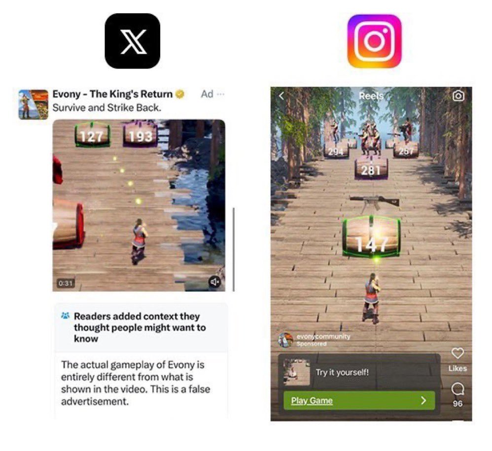 The identical advertisement is displayed on two platforms: 𝕏 and Instagram.

𝕏 - Recognized by the community for featuring a deceptive gameplay video. Emphasizing truth and user experience over financial gains.

Instagram - No fact-checking in place. Prioritizing financial