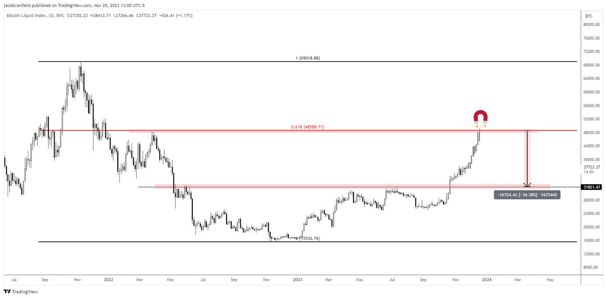 JacobCanfield's tweet photo. Bitcoin has a strong affinity for the 61.8% fibonacci retracement level for rallies to get to before sell offs.

Here are a few examples of #bitcoin and its love of it.

2014-2016 - $BTC .618 -> 38% sell off before new highs.

Two of the 2017 Bear Market Rallies After the $20k high - Hit .618 then sold off 40%. 

The 2019 Bear Market Rally before the covid drop hit the .618 perfectly from 2017-2018 high to low.

And finally, that brings us to today and where we are currently.
Personally, I don't think we see big pull backs (more than 15-20% on Bitcoin until we make it up there, but I could always be wrong and will happily change my plan until then.

Then maybe a quick wick down to $32,000-$36,000 on some FUD like US banning bitcoin mining or ETF delay or US banning owning Bitcoin. 

If this is a bear market rally, then Bitcoin most likely sweeps that high around $48,700 at the .618 and that's all she wrote.

If this is a bull market rally, I think that the .618 is a good level to start hedging for a bit of a sell off to reload as is historically a strong level to do so.

If we break and close above it, then I think new highs are most likely and I have my own target in mind for that, but I can share that at some other time.

Especially with the current market environment of inflation, money printing and the spot ETF and halving narratives.

Next I'll share Bitcoin dominance and Ethereum.