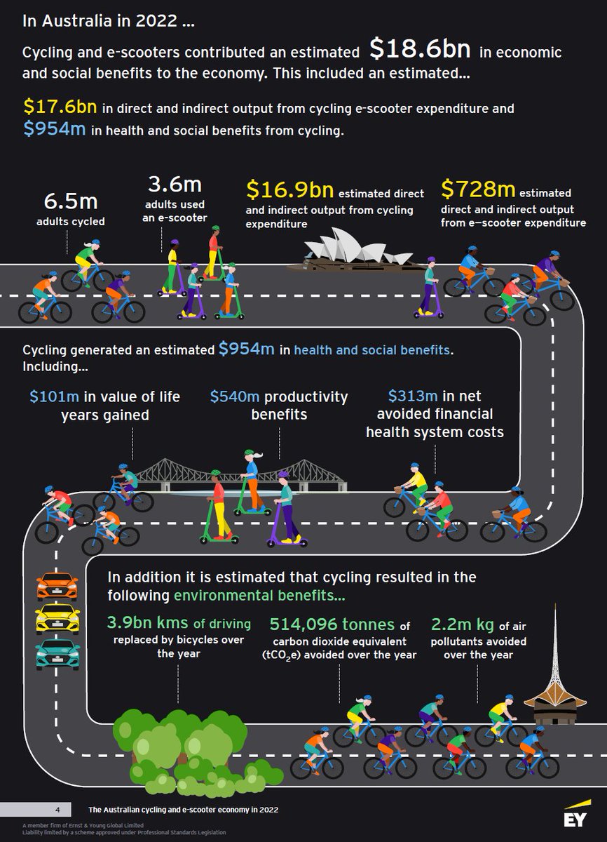 We all know bikes are good for our health and the health of the environment, but did you know they are also benefitting the economy? @WeRideAustralia and @EY_Australia have released a study showing a clear monetary benefit to getting on two wheels