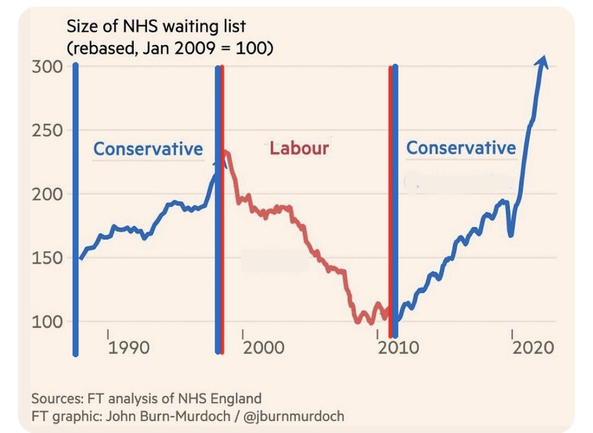 I’ve not always voted labour. But I do find it hard to imagine anyone sound of mind looking at the last 13 years: Brexit, austerity, the inner workings of the government during Covid, Liz Truss, THIS chart, etc, and thinking, tell you what, let’s give him a few more.
