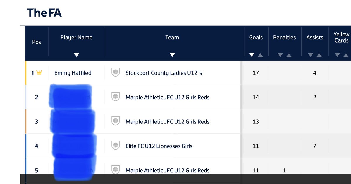 Bin win for <a href="/oakesy7/">TOMMY OAKES</a> blue and white army today against Elite to maintain top spot! 🔵⚪️

My Emmy is loving life this season, playing a year up at <a href="/SCLadiesFC/">Stockport County Ladies</a> - she’s scored atleast 1 goal in all 8 games she’s played this season &amp; up to now has 17 goals and 4 assists in 8 games