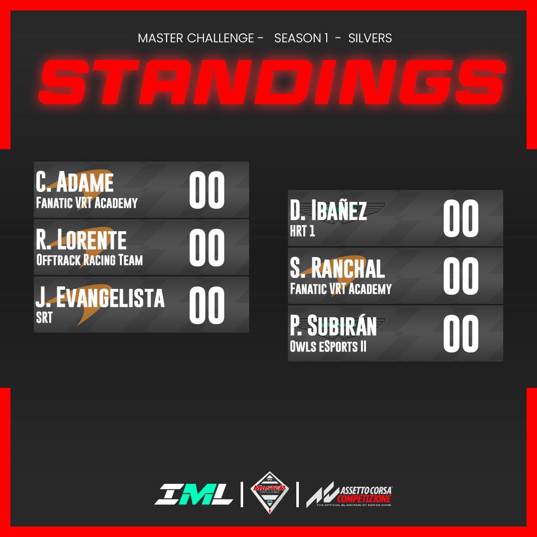 Resultados oficiales tras la primera ronda en NURBURGRING de la categoría SILVER. 

#iberian #motoresport #league #masterchallenge #silver #standings #round #one #acc #kunos