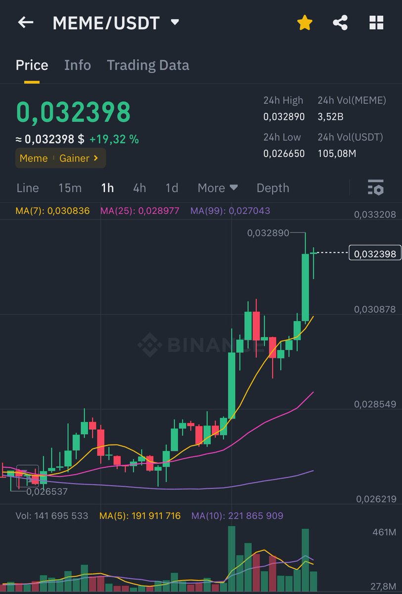 0xGringo_'s tweet photo. Nice weekend $MEME pumps 🔥🚀

Memecoin broke market structure and uptrending now 📈 https://t.co/JYKqoFgYKF
