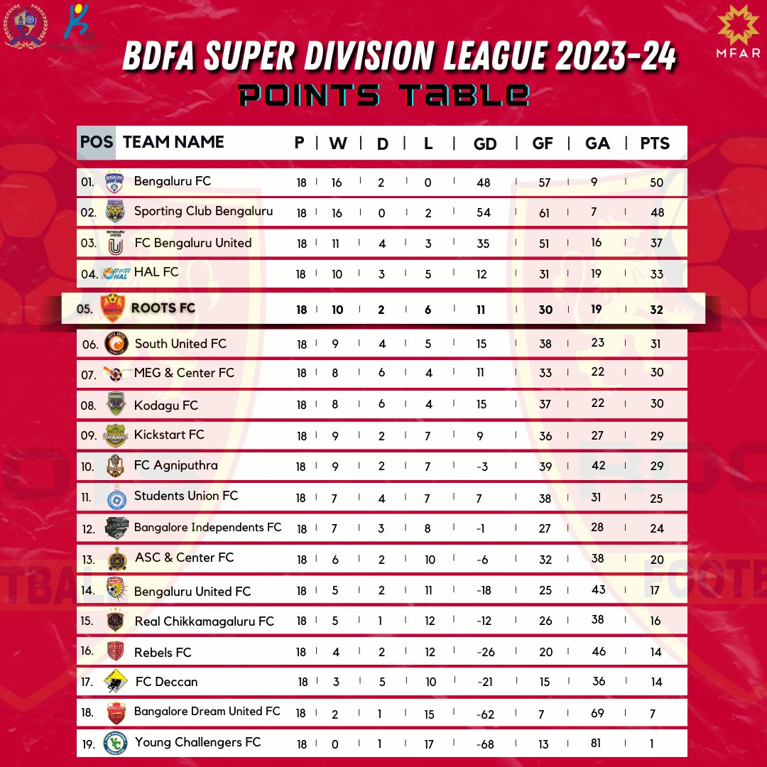 RootsFC leaves their mark at 5th place in the standings – a testament to resilience and the spirit of the game. Planting the seeds of success for seasons to come! 🌿⚽️ 
#GoRoots #RootsRising #finalstandings #KSFA #BDFA #bengalurusuperdivision #footballinkarnataka #indianfootball