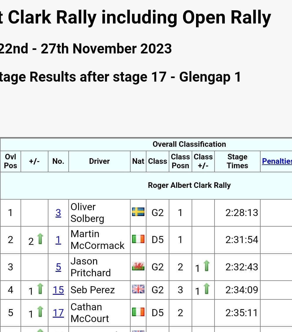 bremaxltd's tweet photo. Not often we like to bang our own drum but 4 out of the top 5 cars on the @RACRMC #RACR23 using bremax wiring systems! @OliverSolberg01 @StevenJGPerez    @AmigosBeer 💪 https://t.co/fssX4p7D4h