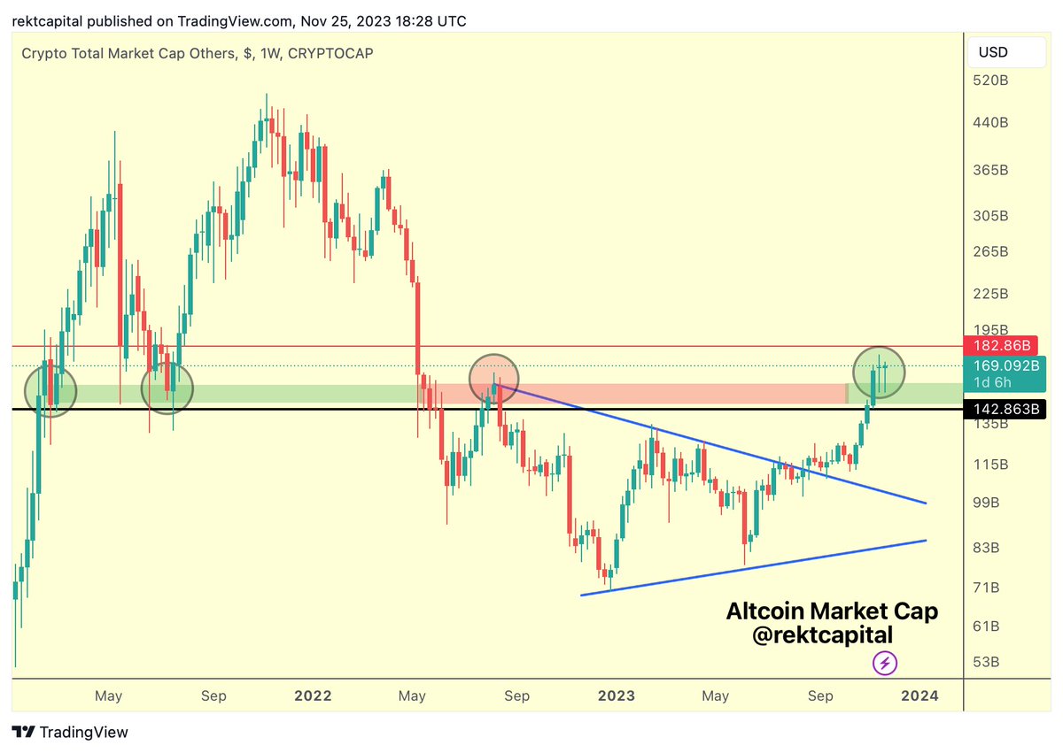 rektcapital's tweet photo. Altcoin Market Cap is now enjoying its 6th green Weekly  Candle in a row

#BTC #Crypto #Bitcoin https://t.co/EVZ46ebJfs