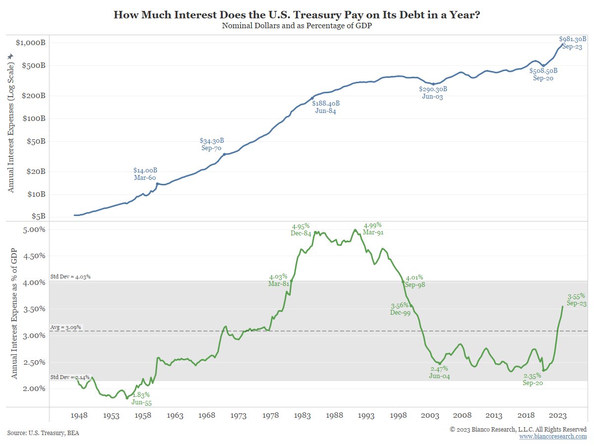 The chart below shows the 12-month sum of interest the U.S. government back to WWII. Currently, the Federal Government is required to pay $924 billion in interest expenses on its debt (top panel).

The bottom panel indicates this is the highest interest expense as a percentage of