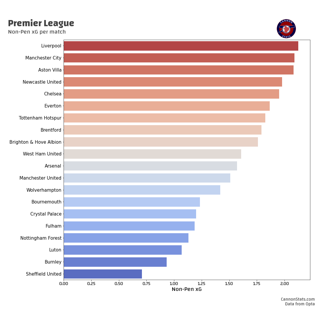 nonewthing's tweet photo. No matter how you look at it, Arsenal have a problem going forward.

If there was some assurance that it would solve the problem and push us to T3 attacks in the league, how much would you be willing to throw at an answer?

That is the worth of our January target. https://t.co/xCb37OdL5y