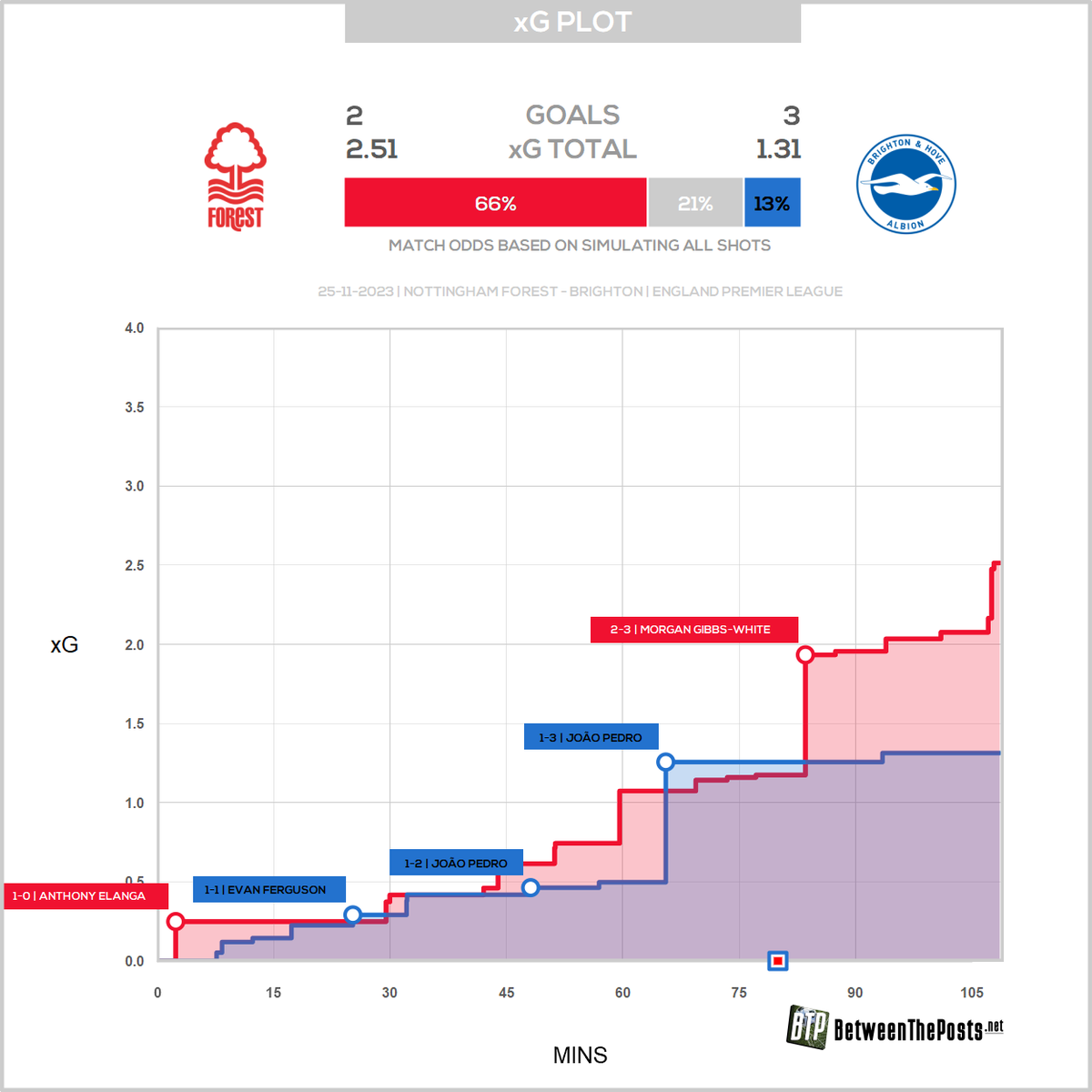 BetweenThePosts's tweet photo. Brighton and their relation with single match xG keeps being rather... complicated!?
#BHAFC #NOTBRI #NOTBha https://t.co/gPtf9KNk2u