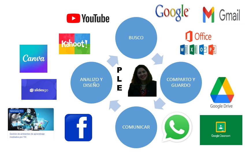 CarmenRBM2023's tweet photo. Entorno Personal de Aprendizaje
@Joel_Abiram @SEP_mx @SenlOficial 
 #ENSEñanzaMediadaPorTIC #MissTIC https://t.co/L2234WEfWG