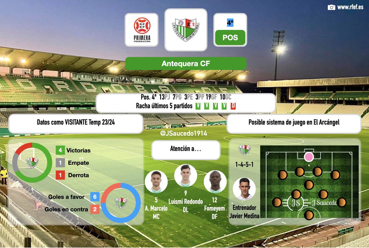 JSaucedo1914's tweet photo. Estos son los datos como visitante del @AntequeraCF el #RivalCCF que hoy disputará en el #NuevoArcángel la jornada 14 en #PrimeraRFEF al @CordobaCF_ofi
Te lo cuenta @tonicruzgon y junto a @gabino_cc intentaremos trasladaros cosas bonitas a través de @COPECordoba
¿Vamos? ¡Vamos! https://t.co/JlejvzT9Mh