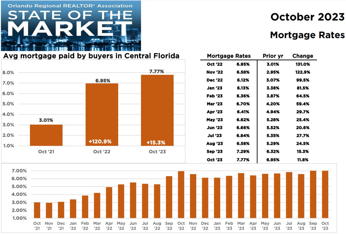 Here’s a THREE Year History on The Average Mortgage INTEREST RATES in the Orlando- Central Florida Area!  You can easily see where Orlando Mortgage Interest Rates are heading!

#realestatemarket #realestatenews #orlandoflrealestate #floridahome #centralfloridarealestate