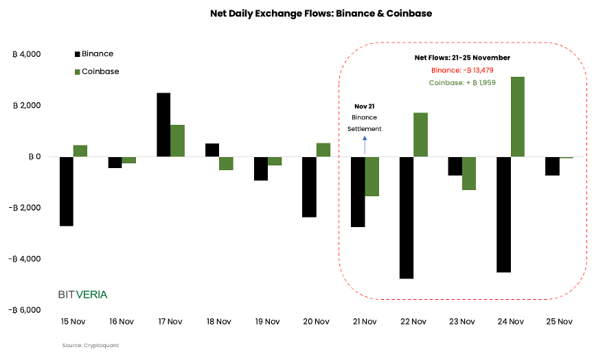 Bitveria's tweet photo. Binance's BTC reserves are not escaping the settlement news 🗞️

Users have pulled 13,479 BTC from the exchange behemoth since the settlement announcement. Meanwhile, Coinbase seems to have benefited from the action through inflows of 1,959 BTC.

Read more: https://t.co/7KDHM2jhuT https://t.co/nu3Bjqm58O