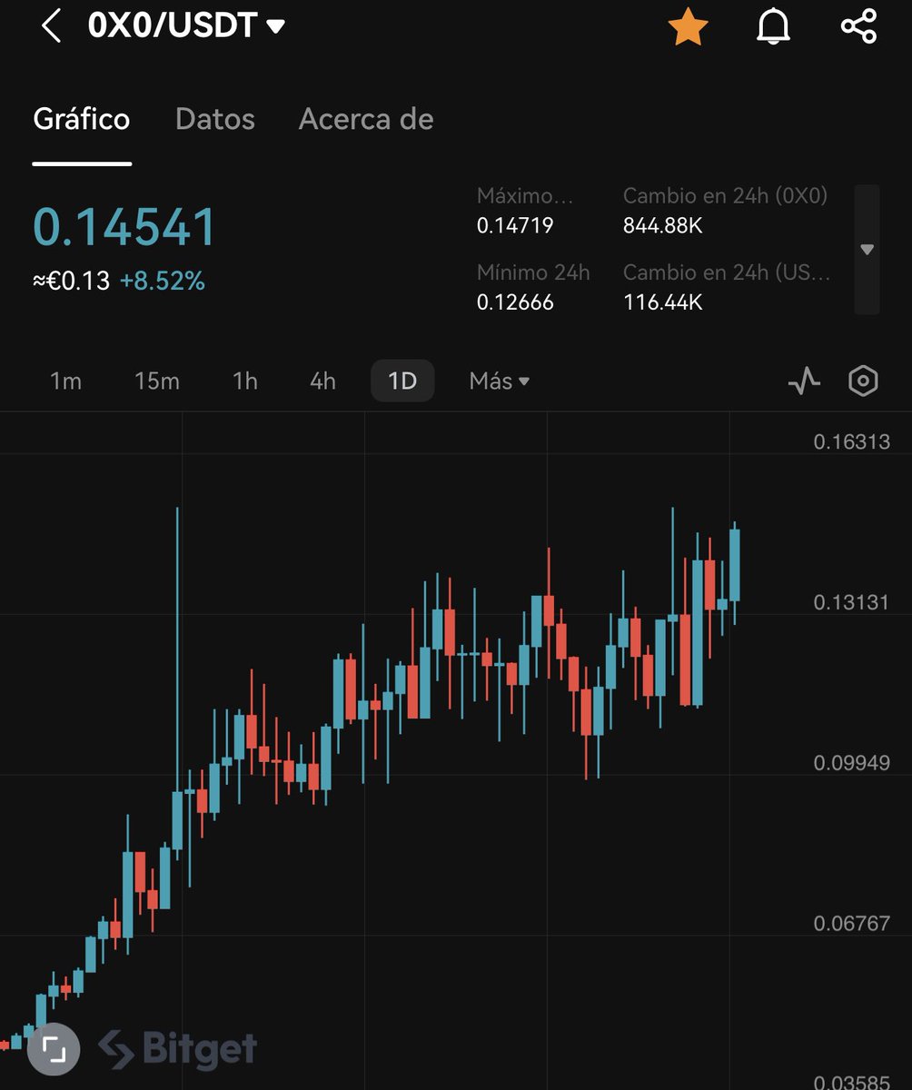 GranMag0's tweet photo. Os avisé de #0x0 en 0,1$ 👀

La tenemos en 0,15$ prácticamente ✅

Felicidades a todos los que lo siguieron 🥰 https://t.co/219VS7XsPm