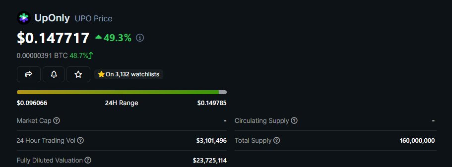 $1 coming for $UPO. Many are waking up to $UPO. Top gainer on #Kucoin. 

Still below #IDO price. Same team as $NAKA. Partnership with #CoinMarketCap (#binance).

$NAKA is trading above 100 million MC and it will keep doing well in the bull run. Massive project.

$UPO is lagging