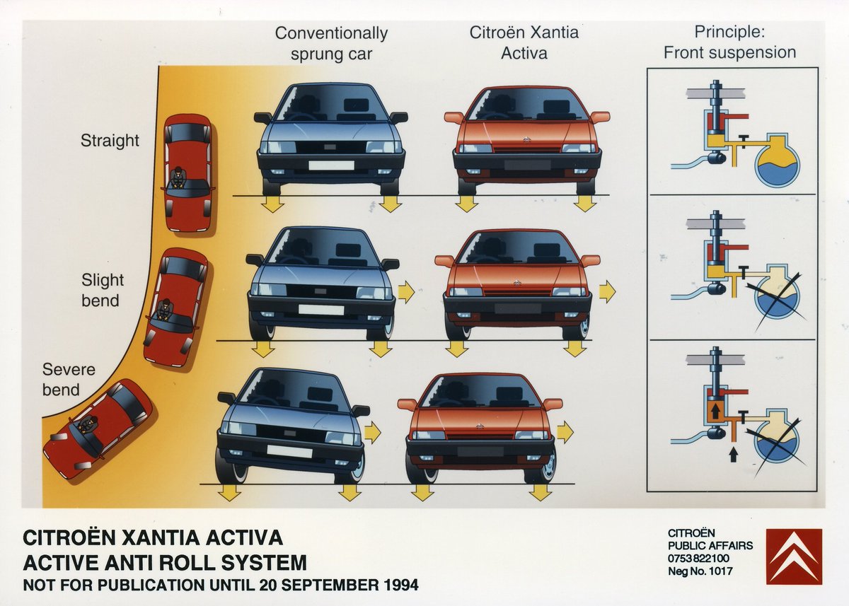 Ever wondered how the Xantia Activa's suspension works? Well, you'll probably still be wondering after seeing this.