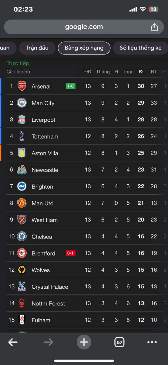 review_elonmusk's tweet image. Arsenal soán ngôi vương Man City bằng chiến thắng thuyết phục trước Brentford với tỉ số 1-0. Chúc mừng Kai Havertz, chúc mừng Asenal
#arrestmohammedabdullahi #Asenal #PremierLeague #Ngoaihanganh #bongda #football