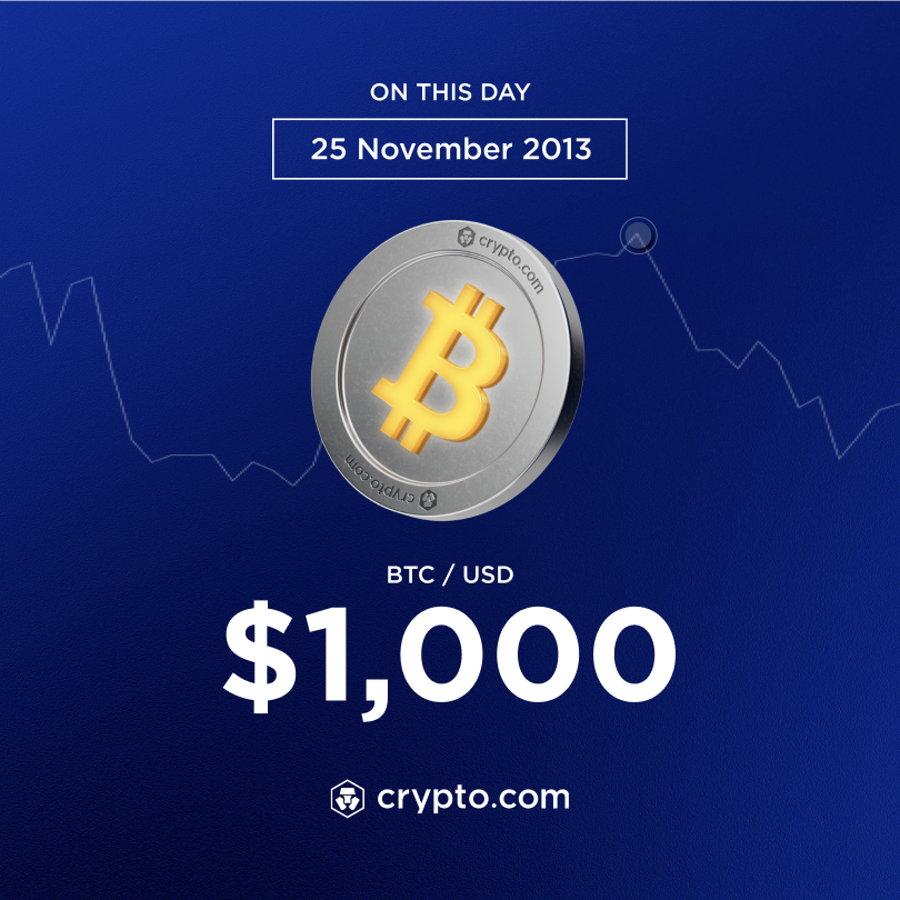 On this day 10 years ago, #Bitcoin price crossed $1000 for the first time.

Today, it is 37x more.
