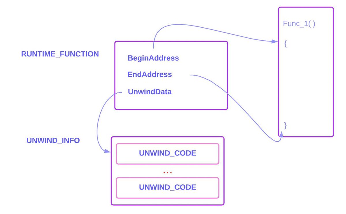 0xor0ne's tweet photo. Introduction to stack management in x86-64 architecture for Windows
(credits @3shw4r)

https://t.co/WTFbMbkwt2

#infosec #Windows https://t.co/tGZu2KY7A8