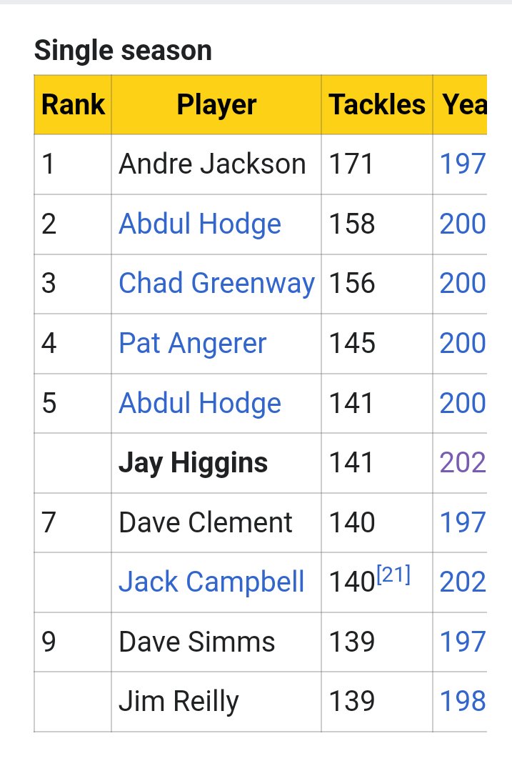 I've shared enough Team success down through the years! If you disagree Google me 😂 But I wanted to say congratulations publicly as well as privately to our son @_jhigg for moving up 6 spots for all time single season tackles at Iowa Football! This is all dad here he is focused