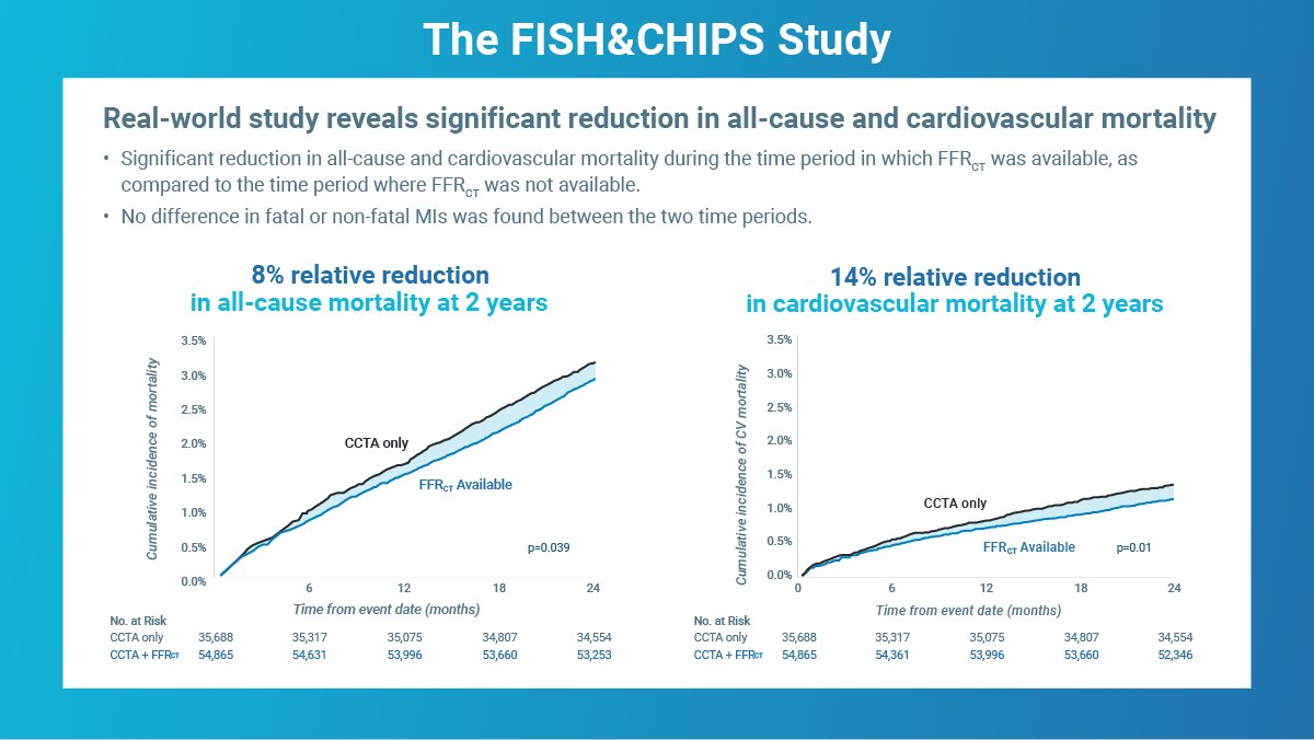 Results from the FISH&CHIPS study found a significant reduction in all-cause & CV mortality during the time period in which FFRct was available, compared to the time period where FFRct was not available in @NHSEngland hospitals. Read the UK-based study: bit.ly/3OFsai0.