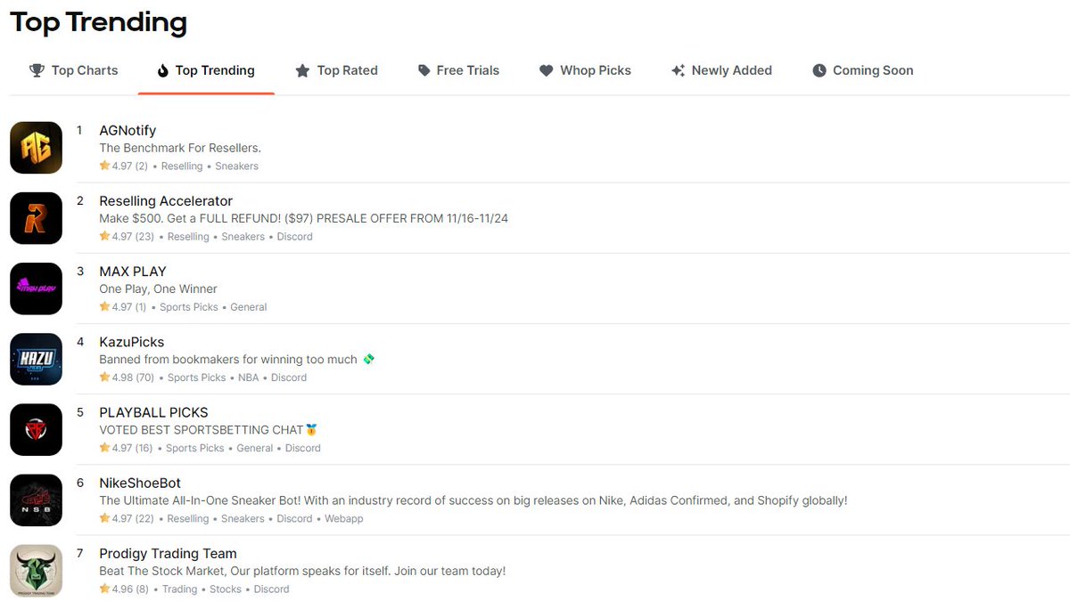 AGNotifyCG's tweet image. The AGNotify Team is proud to announce that AGNotify has reached #𝟭 𝗧𝗿𝗲𝗻𝗱𝗶𝗻𝗴 𝗼𝗻 𝗪𝗵𝗼𝗽! It couldn't have been made possible without members of our team and of course our fellow money-loving members! @WhopIO