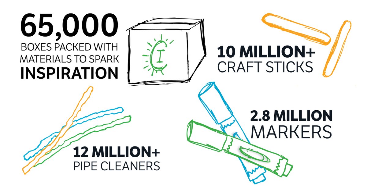 CampInvention's tweet image. In 2023, 2.8 million markers helped kids sketch ideas that could change the world at Camp Invention® and that was made possible by donors like YOU! 

This #GivingTuesday, help us make 2024 the most innovative year yet! bit.ly/40RqBUc #GiveNow #Donate