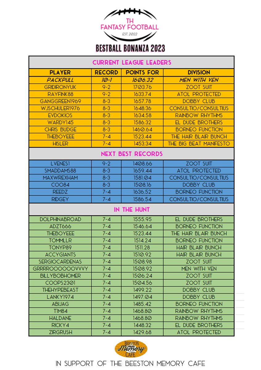 FF_ThinkTank's tweet photo. The TH Fantasy Football Bestball Bonanza Week 12 is here!
Congratulations to PackPull for being our first qualifier for the Round of 16!
#NFLFantasy #NFL #FantasyFootball #THFFBB https://t.co/x4WMVh4Pj9