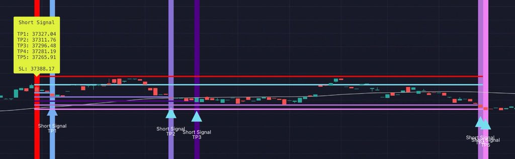 AkselAnl's tweet photo. Ansızın gelen bi dürtüyle #TradingView #btc #short #long #indicator güncellemesi yapı verdik🤭

•Artık sinyal seviyeleri ve #TP/#SL çizgileri fiyat hassasiyetine getirildi

•Sinyallerin üzerine bilgi kutusu eklendi

Daha hoş ve temiz bir kullanıcı ara yüzü oluştu gibi geliyor🙏🏻 https://t.co/0KXT8lQVn1