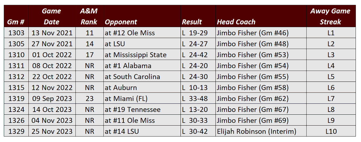 MattMMXI's tweet photo. Texas A&amp;M has now lost 10 consecutive road games. That's the longest streak in the program's 130 year history.

That's also the 2nd longest active road game losing streak in college football behind Temple's 14 losses.

Just one of many reasons why Jimbo was let go. https://t.co/5zl316JPGo