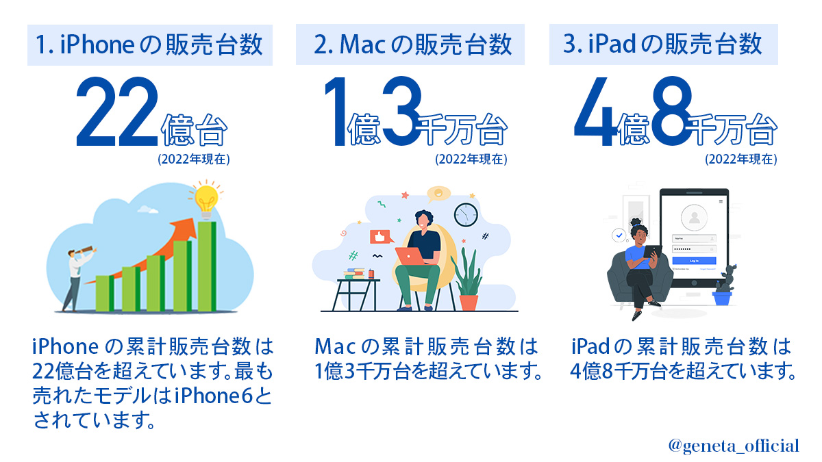 geneta_official's tweet photo. 【ブクマ推奨】数字でみるとAppleの凄さがよくわかります。 https://t.co/1xgC1ENPob