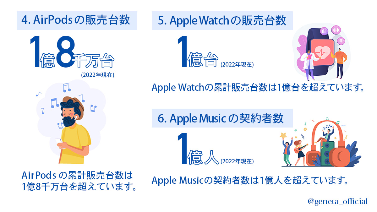 geneta_official's tweet photo. 【ブクマ推奨】数字でみるとAppleの凄さがよくわかります。 https://t.co/1xgC1ENPob