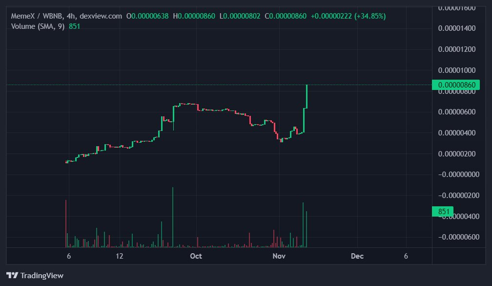$MemeX new ATH  x7.5

MemeX coin  x100 dont miss it 🔥🔥

buy together create new floor?

✅ MemeX（Meme Season X）🏆
0xc70464d3f323b9b3bc16924bcb2579daab94b62b

Buy : pancakeswap.finance/swap?outputCur…

#pepe #Dogecoin #MemeX #GROK