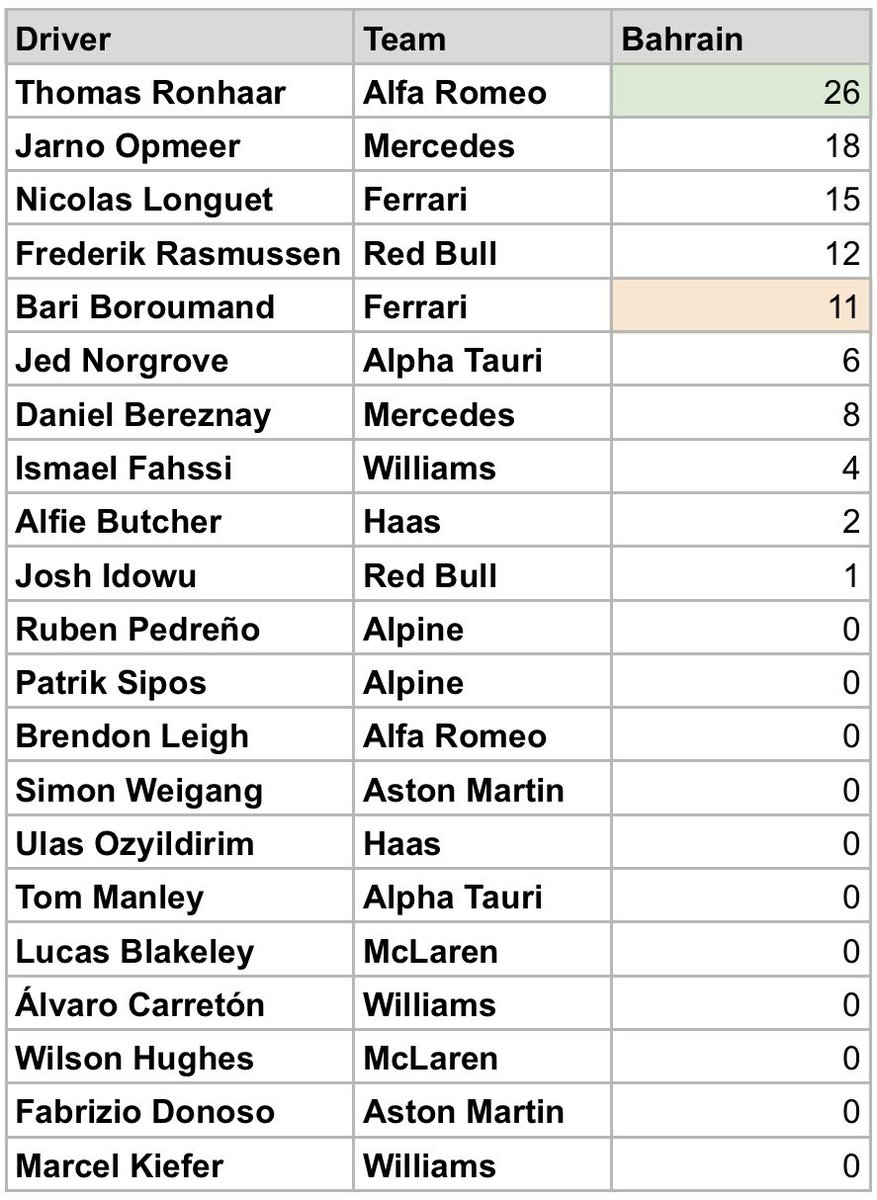 f1_laps's tweet photo. F1 Sim Racing 2023 driver &amp; constructor standings after round 1 🇧🇭 Bahrain:

1. @ThomasRonhaar1 26 pts
2. @jarno_opmeer 18 pts
3. @NicolasLonguet 15 pts

Standard F1 point system + 1 pt for fastest lap + 1 pt for pole position (custom sim racing rule!)

#f1esports #f123 https://t.co/a0LYC3yAVe