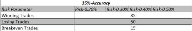 AnkurPatel59's tweet photo. Lot of things will be Cleared if you Get into the Math .

Stop looking for those 70 - 80 % Accuracy ! 

Trading is the One Business where You can make more Wrong Decision then the Right Ones nd still End Up Being Profitable !! 

#Doyourmath #trading #Edge https://t.co/ozzEpSo9MJ