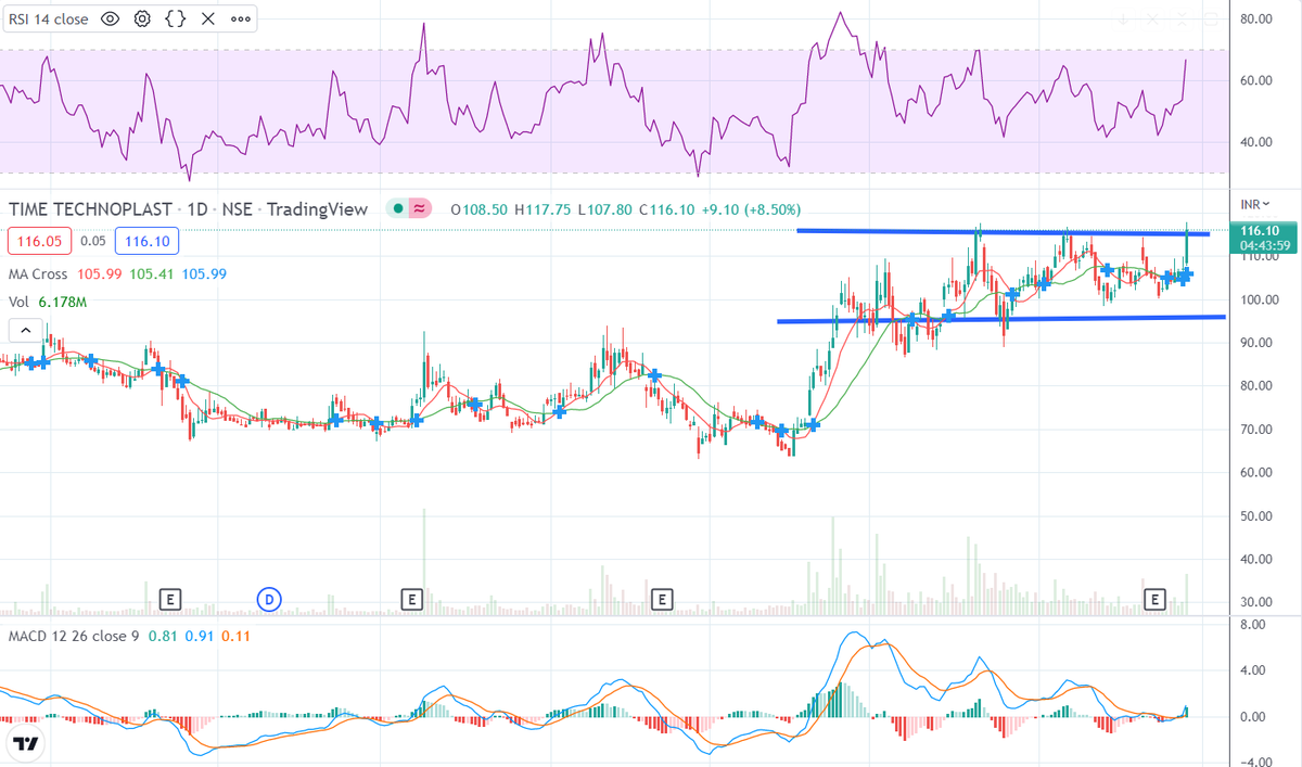 sairamwrm's tweet image. #GoldenCrossover #BoxBreakout #HUGEVOLUMES #MACD+VE