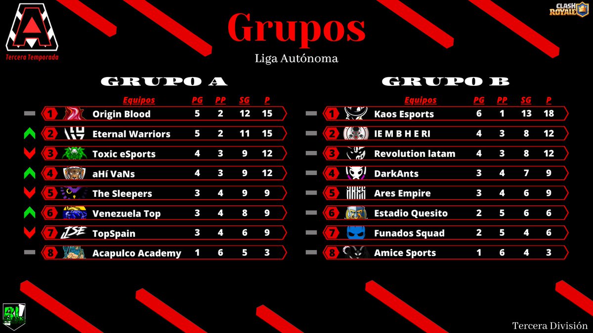 #CR | #LigaAutónoma3

🔥 TERCERA TEMPORADA 🔥
🌘 SÉPTIMA JORNADA 🌒

¡Aquí tenemos a los 8 equipos que se jugarán el ascenso a la Segunda División y así poder seguir demostrando su gran nivel en la liga!