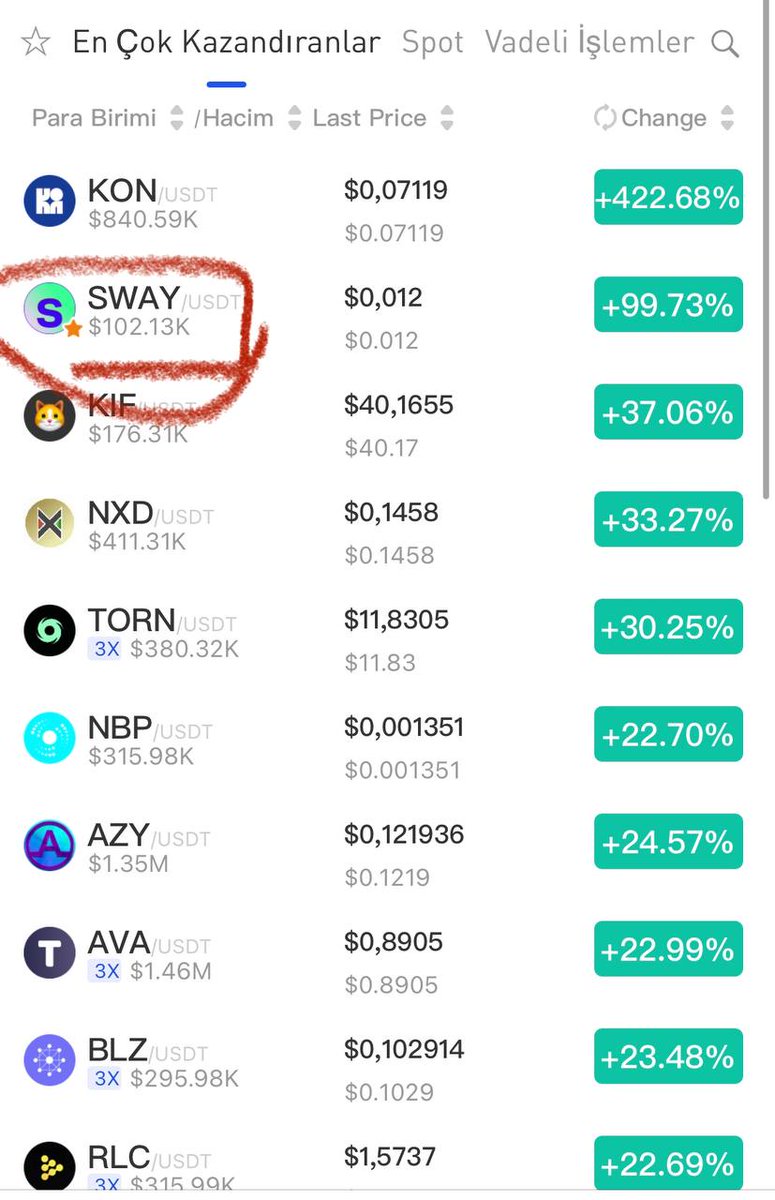 Isabell4050's tweet photo. SWAY did amazing I spotted it and took advantage of It, https://t.co/LWkiTE7BhW is a good place to earn on a daily basis.
I think I will have to share my spot trading secret . https://t.co/MwBz1jgj5T
