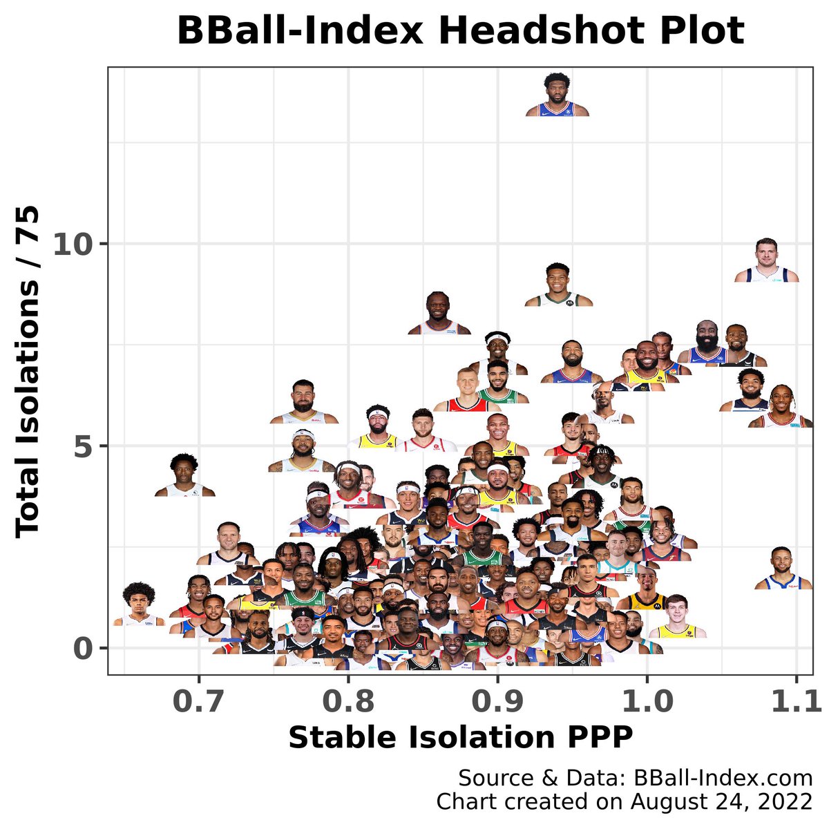 UofBasketball's tweet photo. ISO ball is crucial—especially in crunch time, end-of-shot-clock, and playoff settings when defenses lock-in and try to shut off the offensive faucet. 

High= ISOs a lot 
Low= Rarely ISOs
Left= Extremely Inefficient ISOs
Right= Masterfully Efficient ISOs

WHAT STANDS OUT? https://t.co/wfhRrujGL8