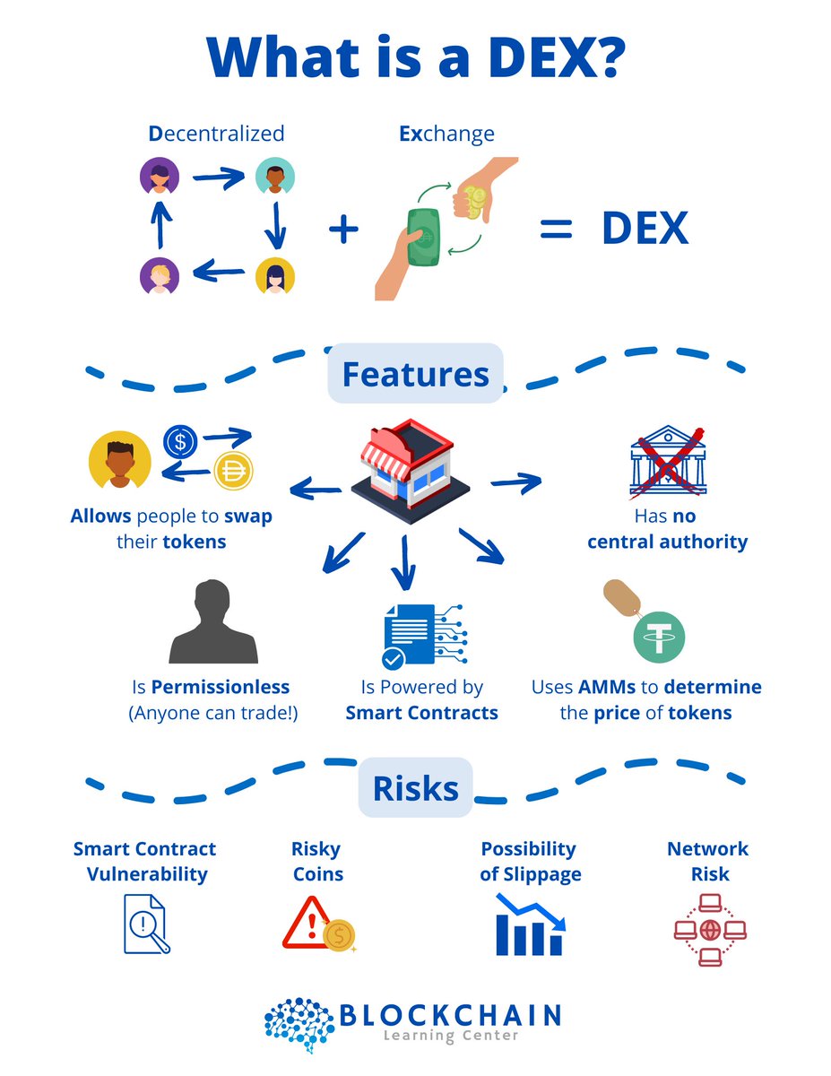 We've created another Infographic! This one is called 'What is a Dex?'

Let us know if you see something inaccurate or misleading.  Also let us know if anything seems hard to understand or convoluted. 

#DEX #Blockchain #education