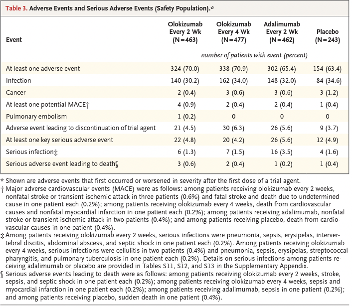 🆕🔥Olokizumab versus Placebo or Adalimumab in Rheumatoid Arthritis
There's a new IL-6 Inhibitor on The block
Superior to Placebo and Non-inferior to Adalimumab with numerically better response in both 2 weekly and 4 Weekly doses
#MedTwitter #RheumTwitter 
nejm.org/doi/full/10.10…